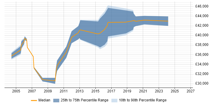 Salary distribution trend for jobs in Croydon citing Data Cleansing