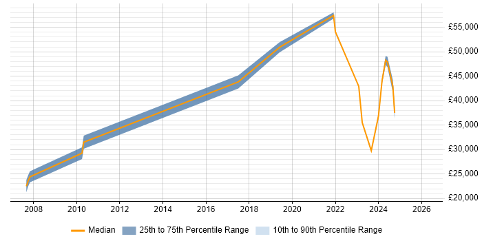 Salary distribution trend for jobs in Croydon citing Data Collection