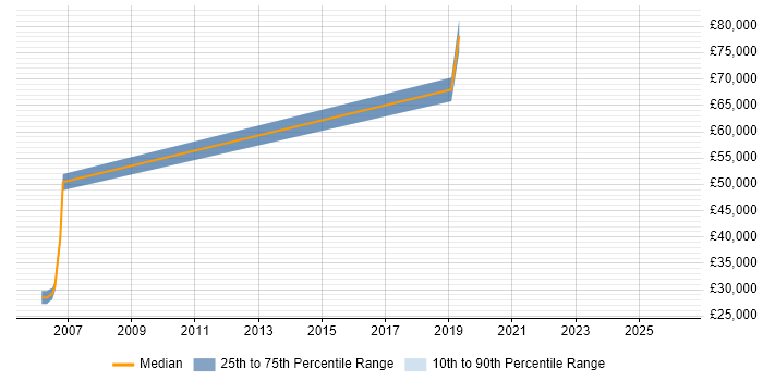 Salary distribution trend for jobs in Croydon citing Data Development