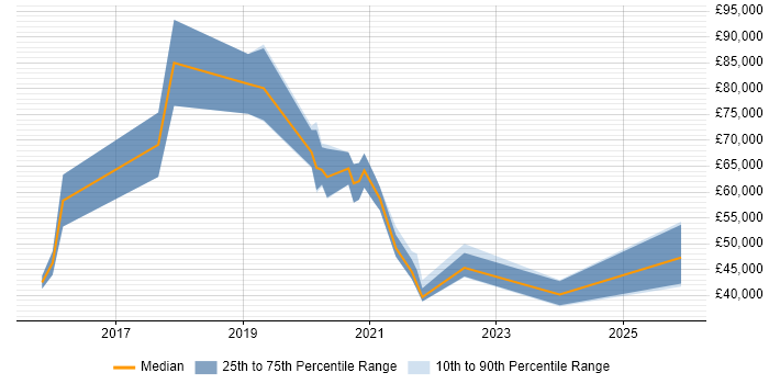 Salary distribution trend for Data Engineer job vacancies in Croydon