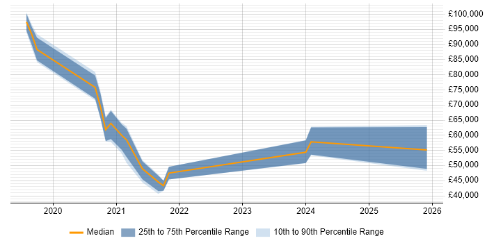Salary distribution trend for jobs in Croydon citing Data Engineering