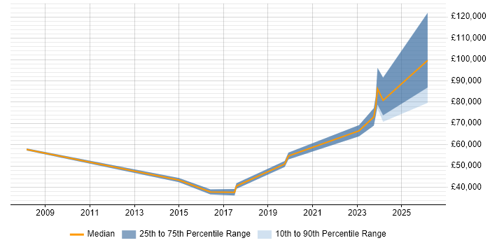 Salary distribution trend for jobs in Croydon citing Data Governance