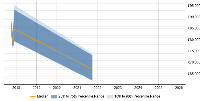 Salary distribution trend for jobs in Croydon citing Data Ingestion