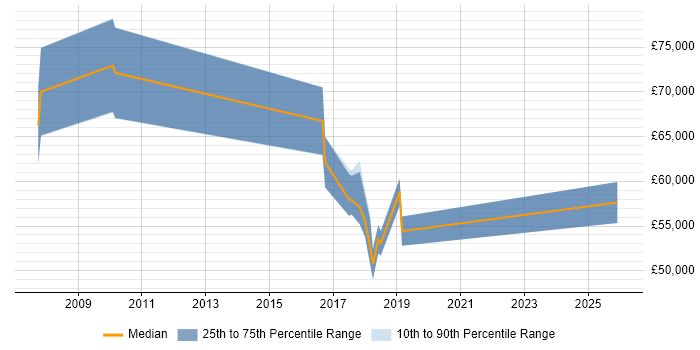 Salary distribution trend for jobs in Croydon citing Data Integration