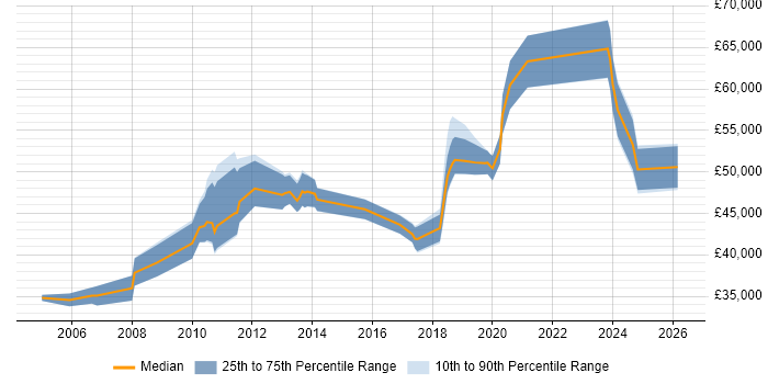 Salary distribution trend for jobs in Croydon citing Data Management