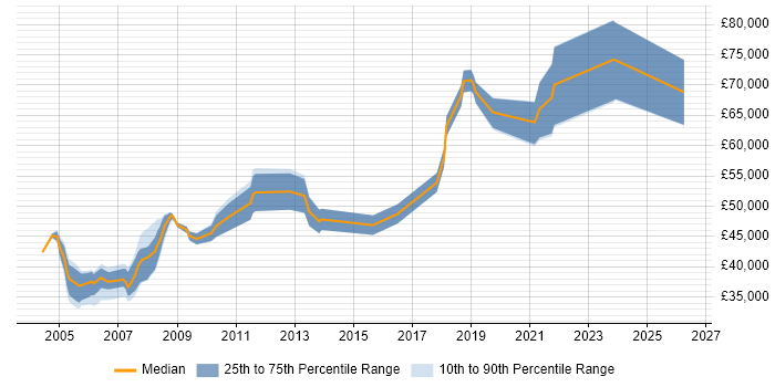 Salary distribution trend for jobs in Croydon citing Data Migration