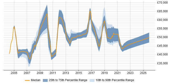 Salary distribution trend for jobs in Croydon citing Data Modelling