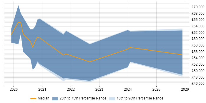 Salary distribution trend for jobs in Croydon citing Data Pipeline