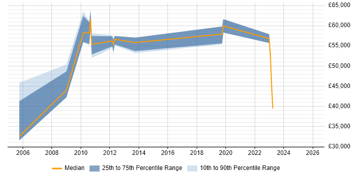 Salary distribution trend for jobs in Croydon citing Data Protection Act