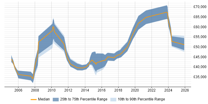 Salary distribution trend for jobs in Croydon citing Data Quality