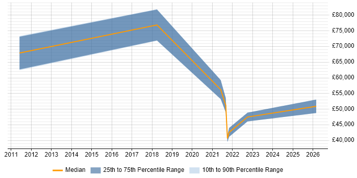 Salary distribution trend for jobs in Croydon citing Data Strategy