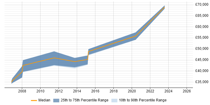 Salary distribution trend for jobs in Croydon citing Data Transformation