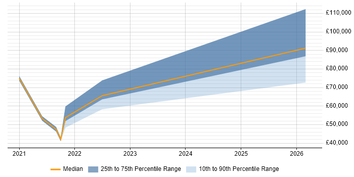 Salary distribution trend for jobs in Croydon citing Databricks