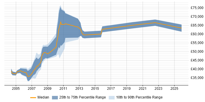 Salary distribution trend for jobs in Croydon citing DB2