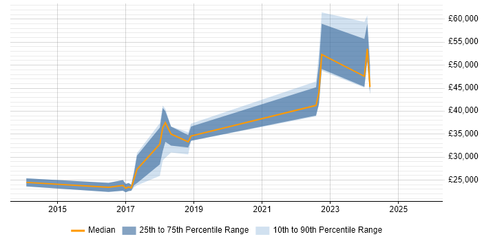 Salary distribution trend for jobs in Croydon citing DBS Check