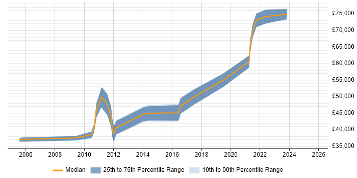 Salary distribution trend for jobs in Croydon citing Defect Management