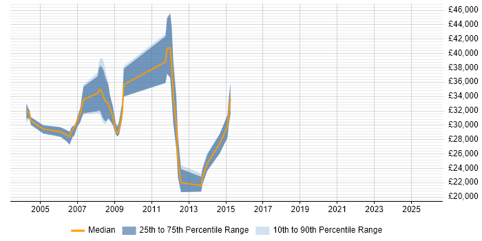 Salary distribution trend for jobs in Croydon citing Delphi