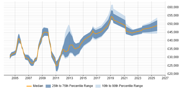 Salary distribution trend for Designer job vacancies in Croydon