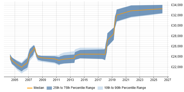 Salary distribution trend for Desktop Analyst job vacancies in Croydon