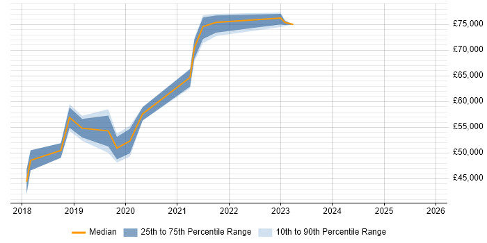 Salary distribution trend for Developer in Test job vacancies in Croydon