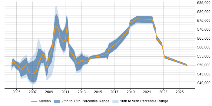 Salary distribution trend for Development Manager job vacancies in Croydon