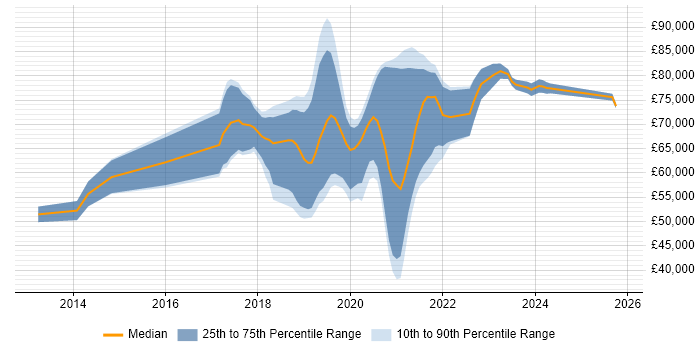 Salary distribution trend for DevOps Engineer job vacancies in Croydon