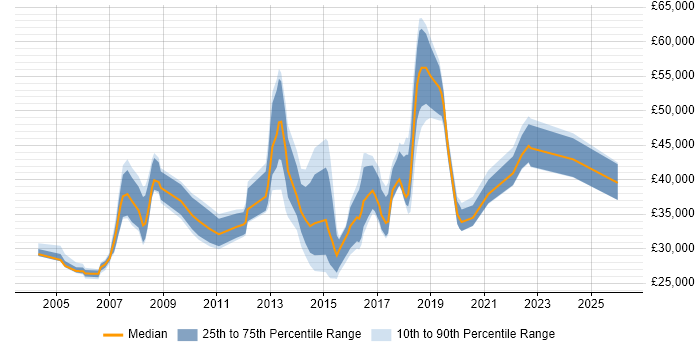 Salary distribution trend for jobs in Croydon citing DHCP