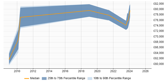 Salary distribution trend for jobs in Croydon citing Distributed Architecture