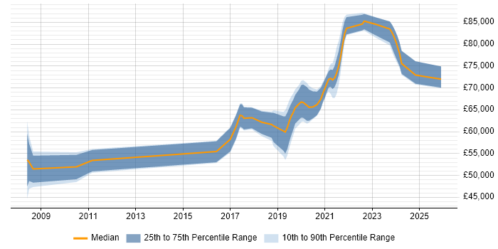 Salary distribution trend for jobs in Croydon citing Distributed Systems