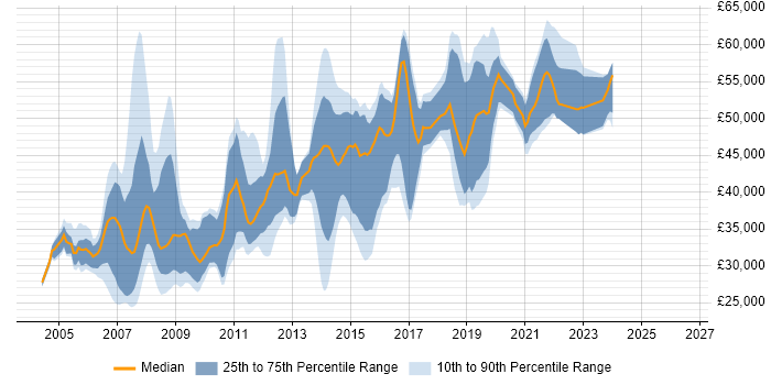 Salary distribution trend for .NET Developer job vacancies in Croydon