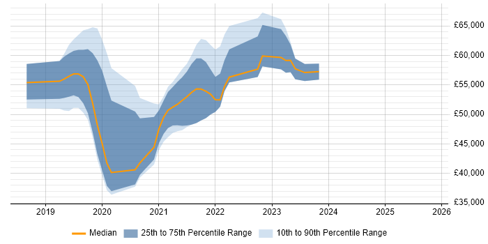 Salary distribution trend for jobs in Croydon citing .NET Core