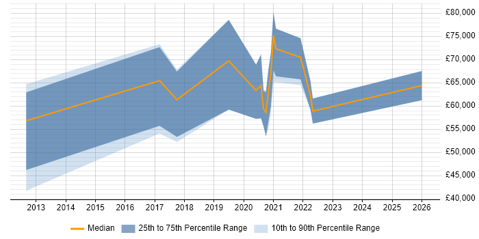 Salary distribution trend for jobs in Croydon citing DV Cleared