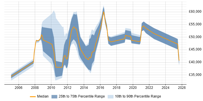 Salary distribution trend for jobs in Croydon citing Dynamics CRM Salary distribution trend for jobs in Croydon citing Dynamics CRM