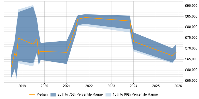 Salary distribution trend for jobs in Croydon citing Elastic Stack