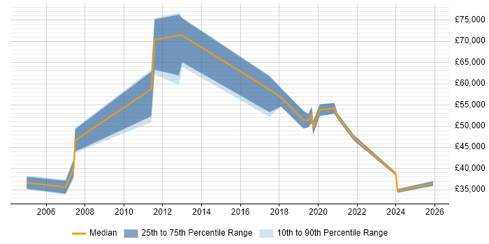 Salary distribution trend for jobs in Croydon citing End-to-End Testing