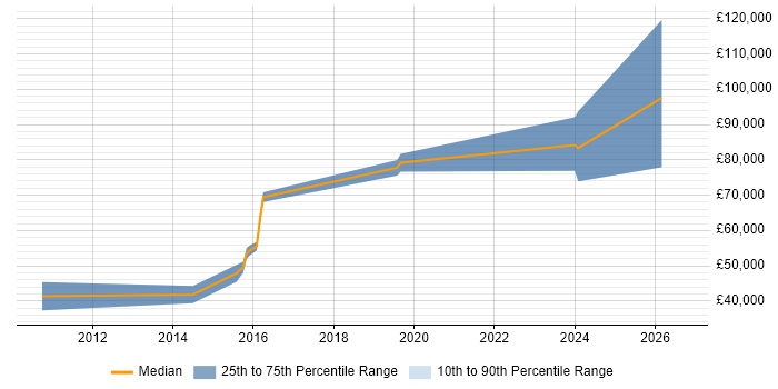 Salary distribution trend for Engineering Manager job vacancies in Croydon