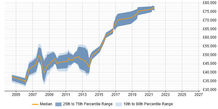 Salary distribution trend for jobs in Croydon citing Enterprise Software