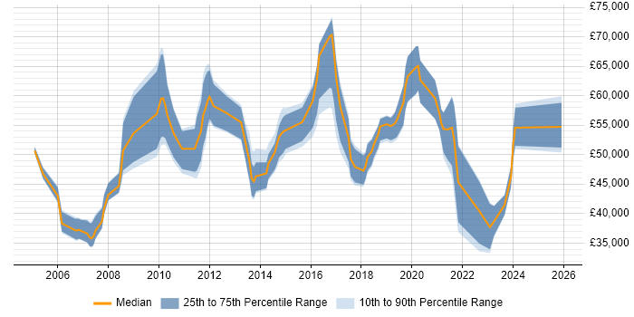 Salary distribution trend for jobs in Croydon citing ETL