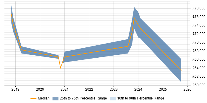 Salary distribution trend for jobs in Croydon citing Event-Driven