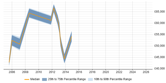 Salary distribution trend for Finance Manager job vacancies in Croydon