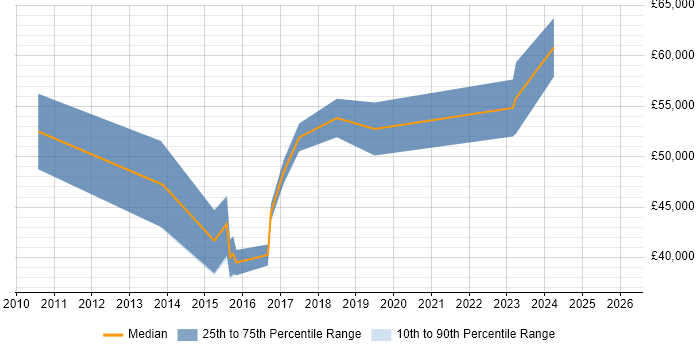 Salary distribution trend for jobs in Croydon citing Fortinet