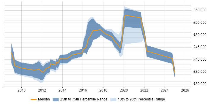 Salary distribution trend for Front-End Developer (Client-Side Developer) job vacancies in Croydon
