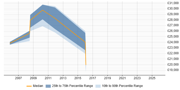 Salary distribution trend for jobs in Croydon citing Fujitsu