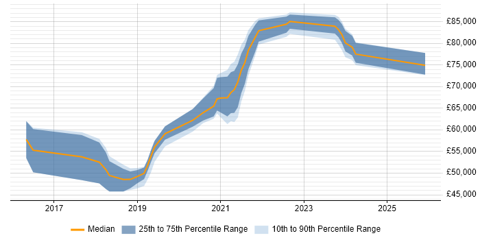 Salary distribution trend for Full-Stack Developer job vacancies in Croydon