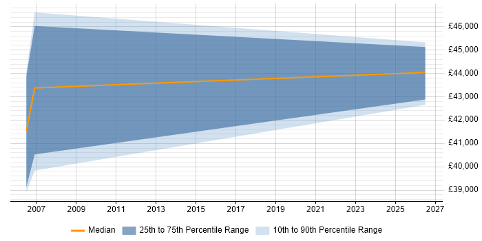 Salary distribution trend for jobs in Croydon citing Gantt Chart