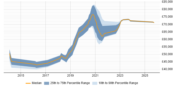 Salary distribution trend for jobs in Croydon citing GitHub