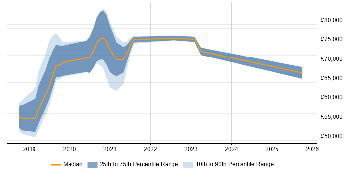 Salary distribution trend for jobs in Croydon citing GitLab