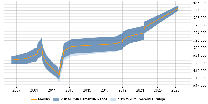 Salary distribution trend for Graduate Technical Analyst job vacancies in Croydon