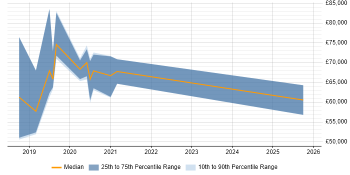 Salary distribution trend for jobs in Croydon citing Grafana