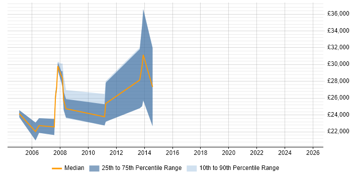 Salary distribution trend for Graphic Designer job vacancies in Croydon